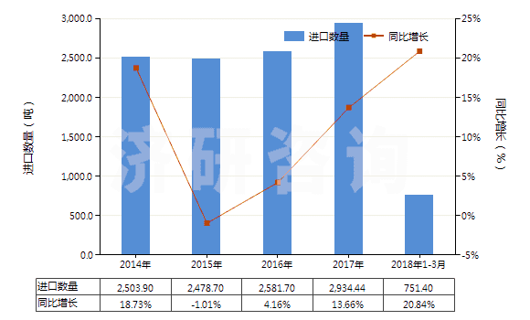 2014-2018年3月中國附于襯背上的診斷或實驗用試劑(包括不論是否附于襯背上的診斷或實驗用配制試劑)(HS38220010)進口量及增速統(tǒng)計
